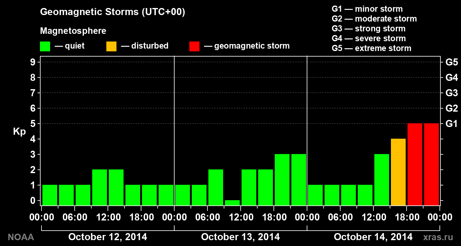 Geomagnetic index Kp for 3 days