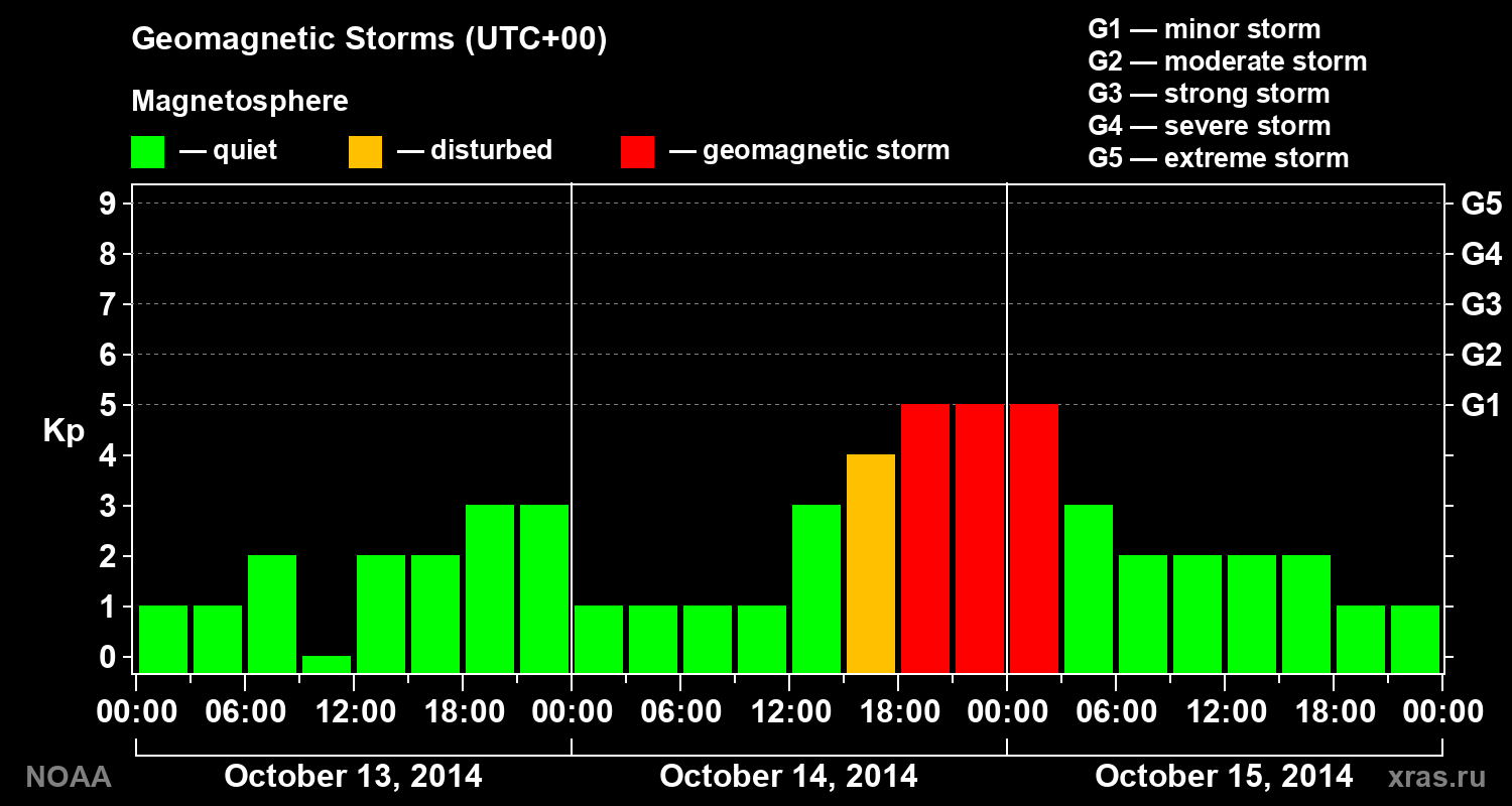 Geomagnetic index Kp for 3 days