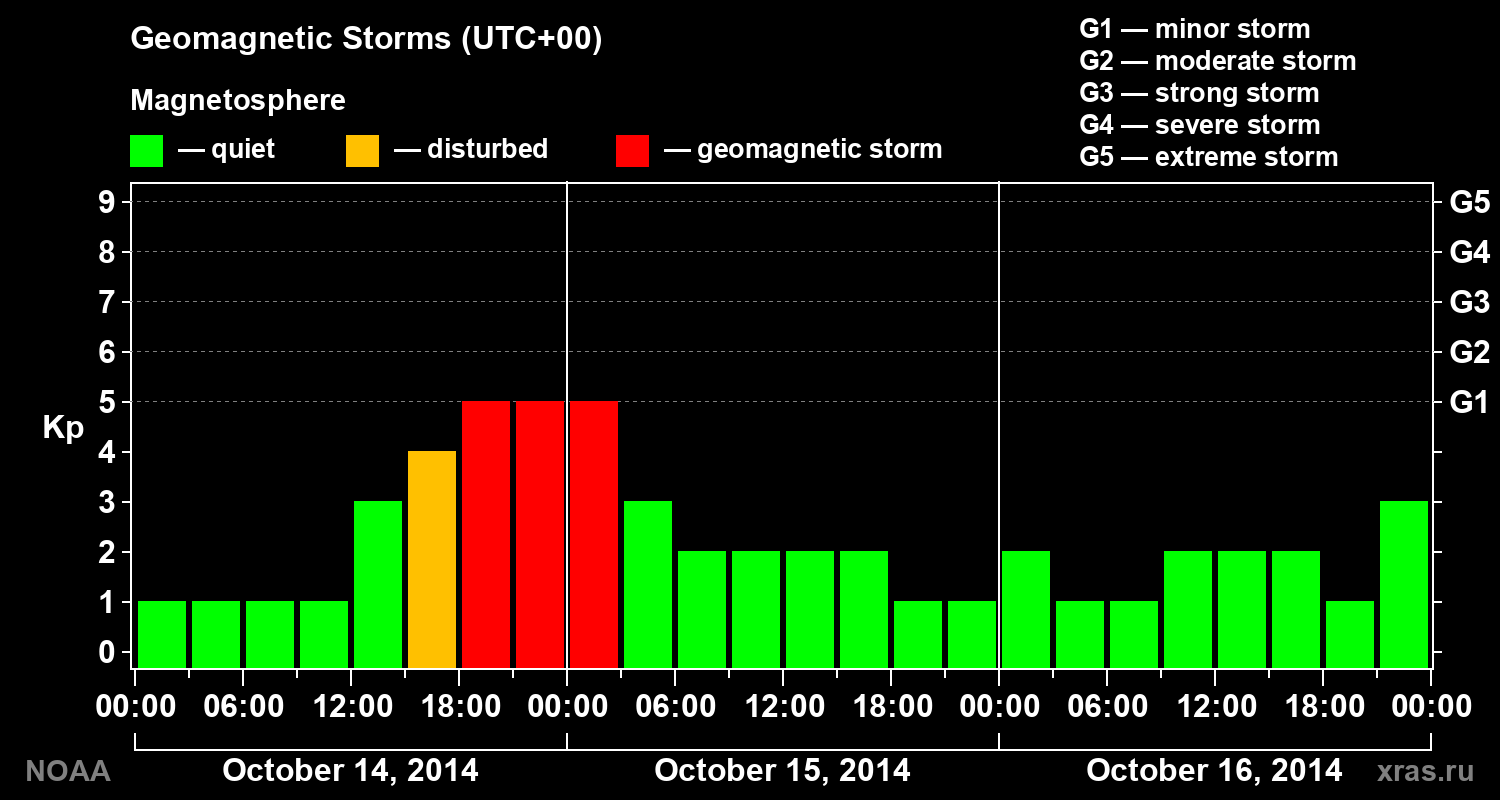 Geomagnetic index Kp for 3 days