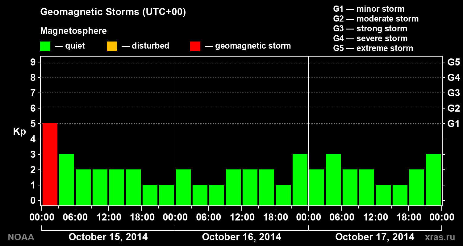 Geomagnetic index Kp for 3 days