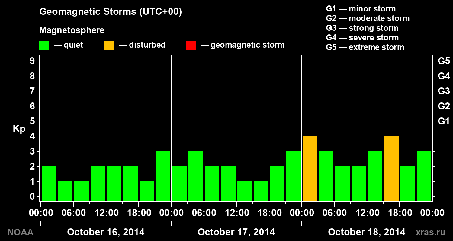 Geomagnetic index Kp for 3 days