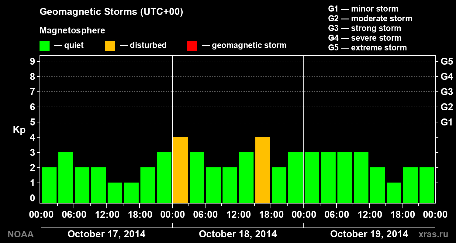 Geomagnetic index Kp for 3 days