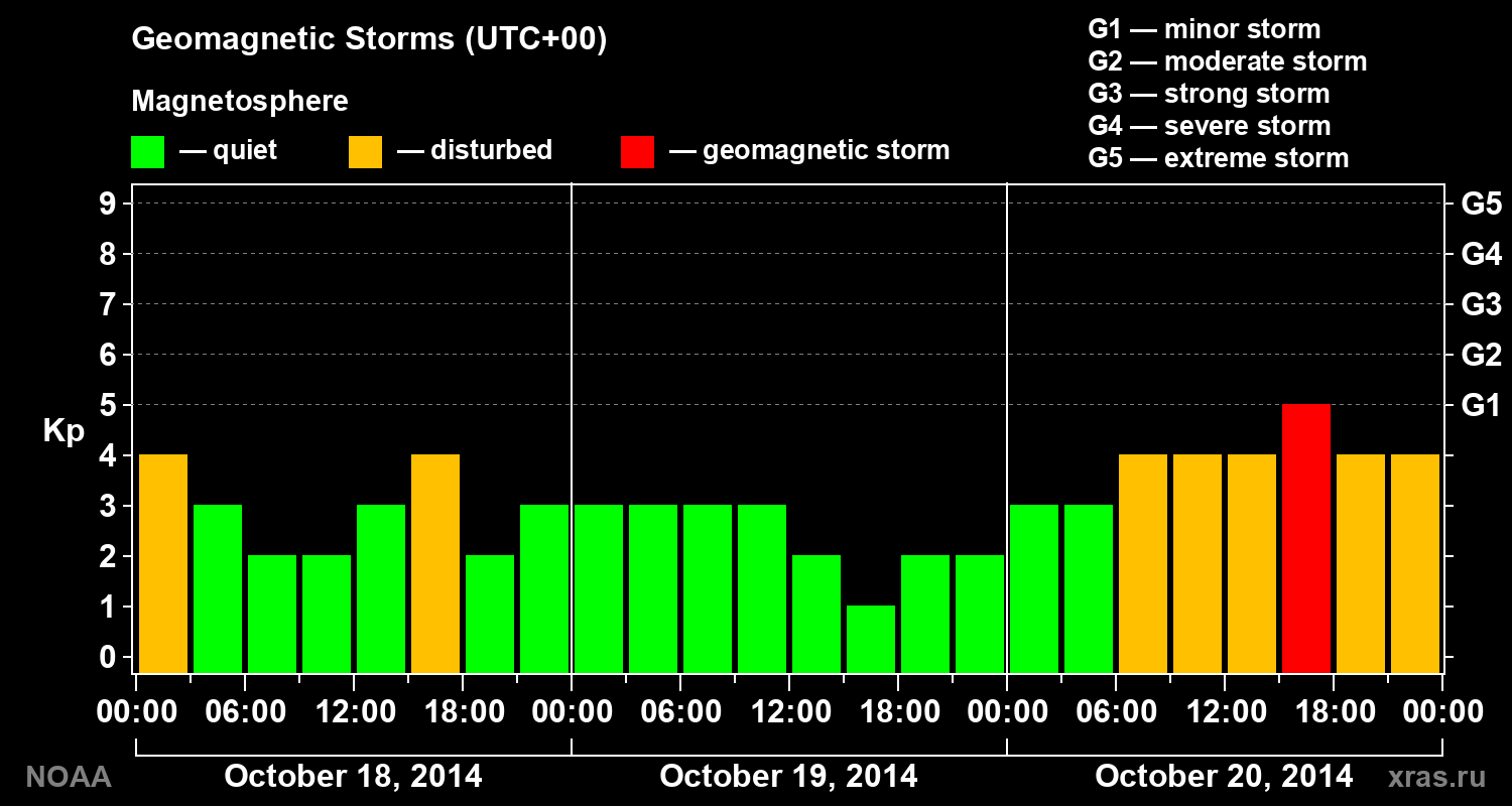 Geomagnetic index Kp for 3 days