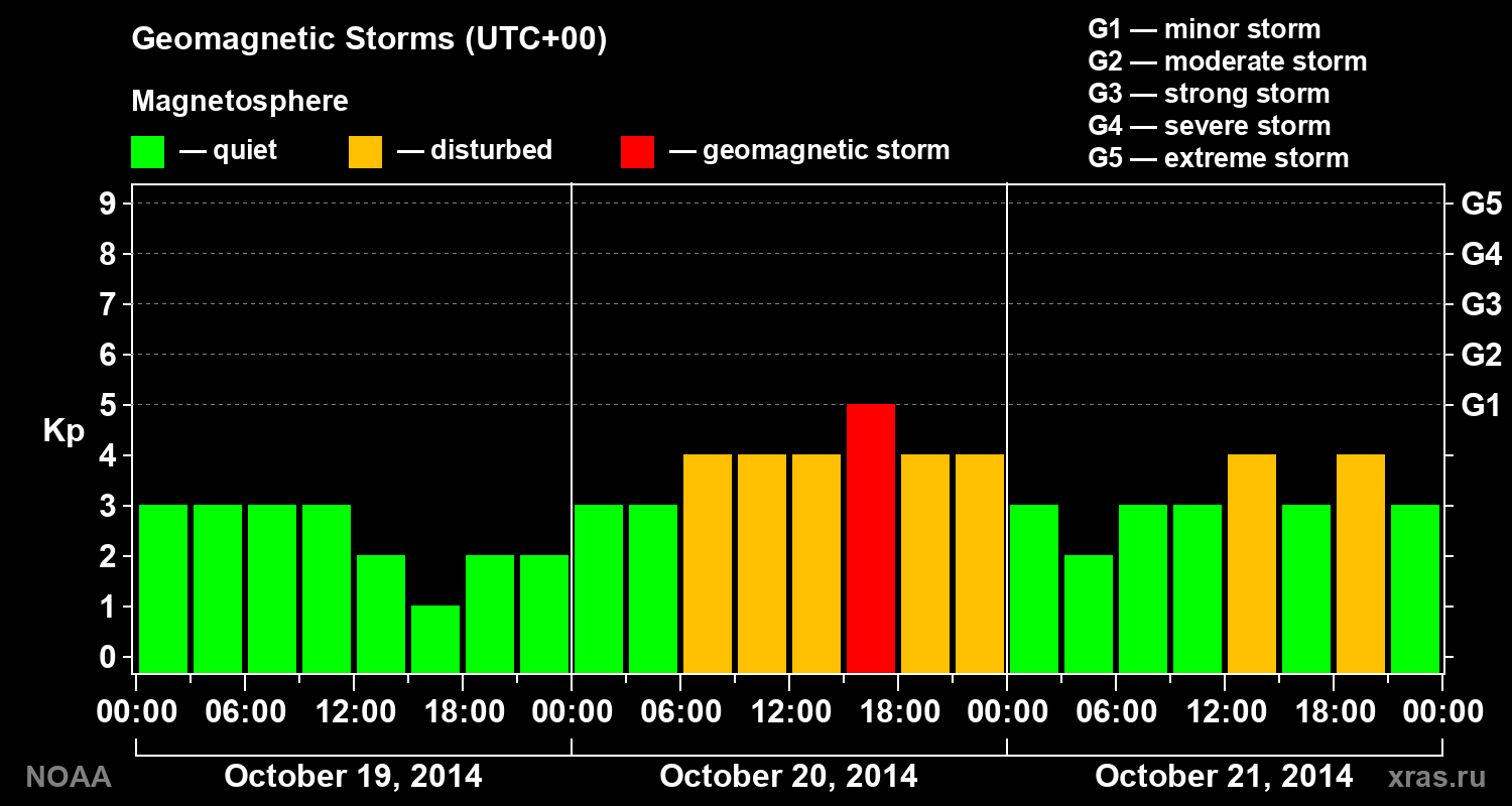 Geomagnetic index Kp for 3 days