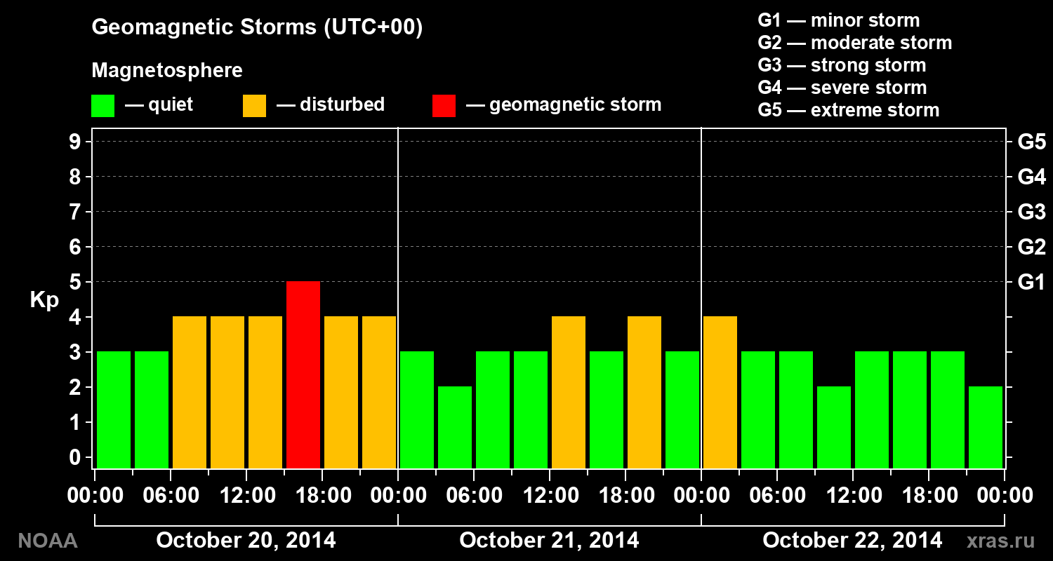 Geomagnetic index Kp for 3 days