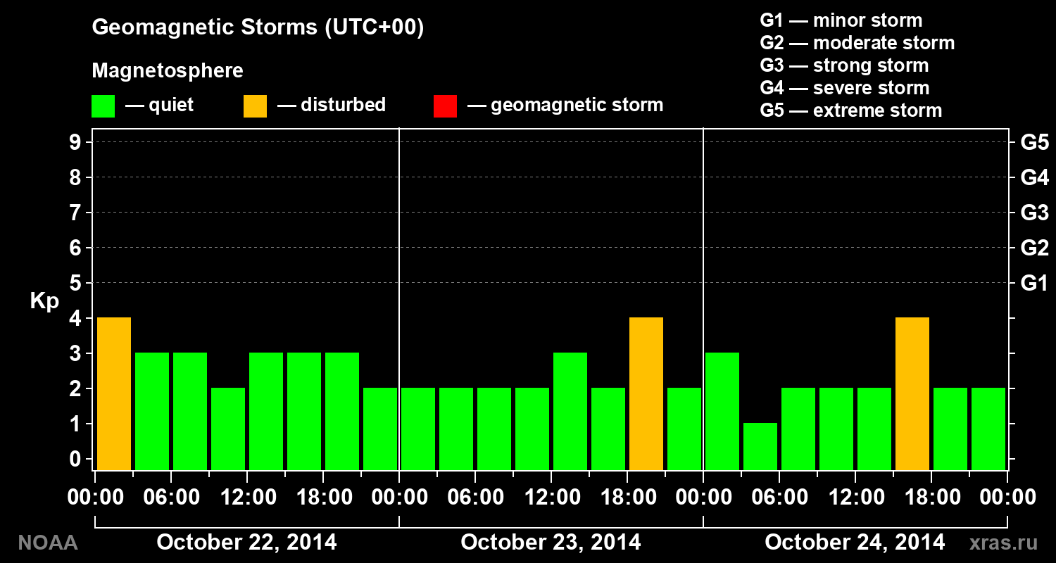 Geomagnetic index Kp for 3 days