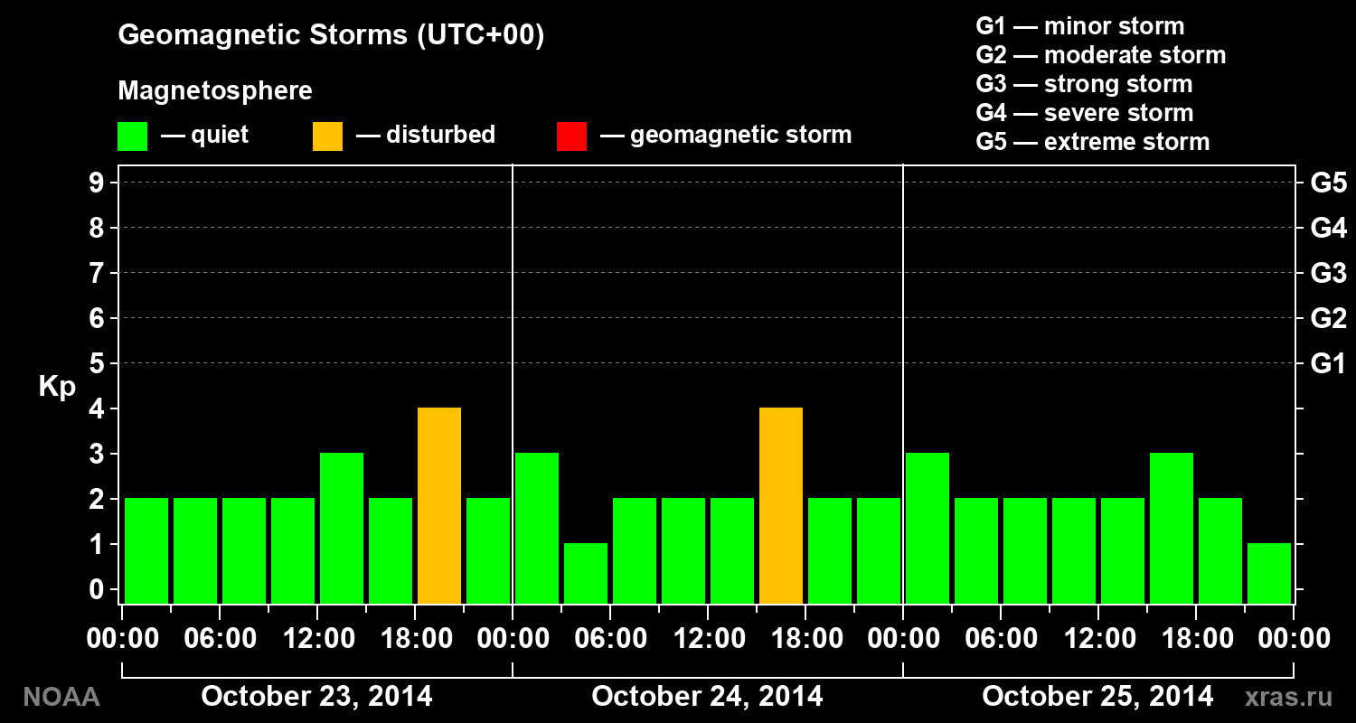 Geomagnetic index Kp for 3 days