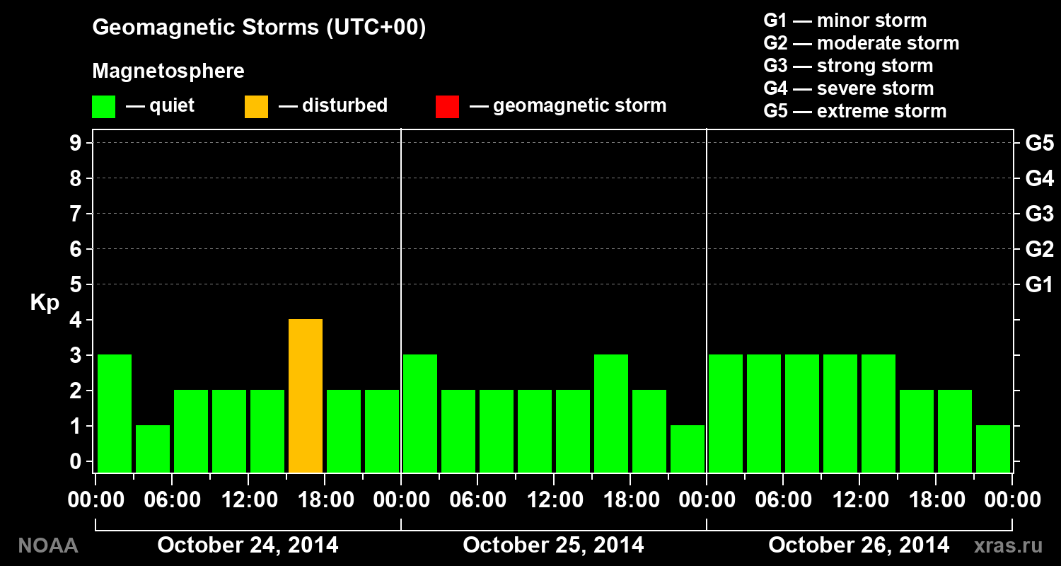 Geomagnetic index Kp for 3 days