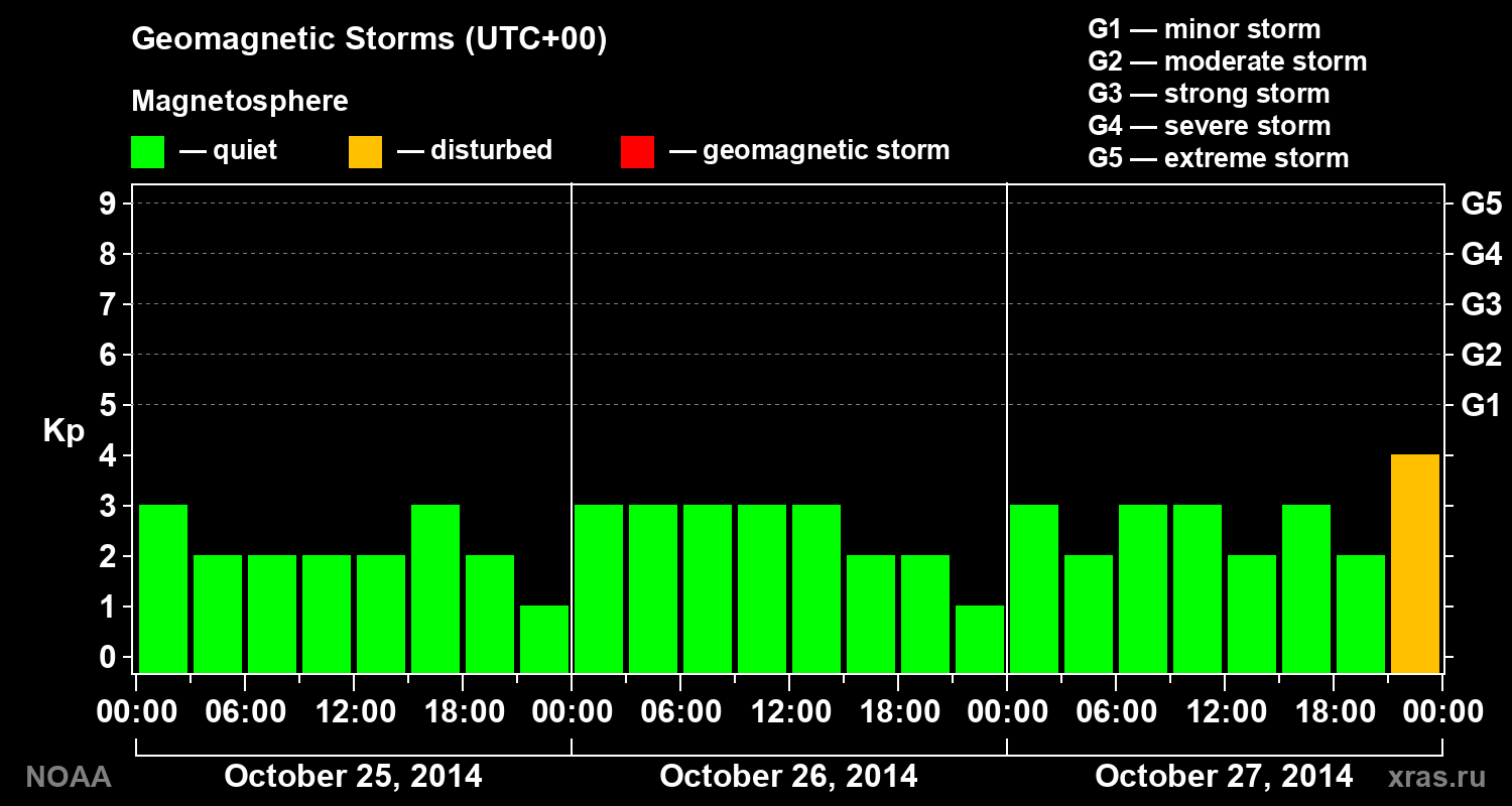 Geomagnetic index Kp for 3 days