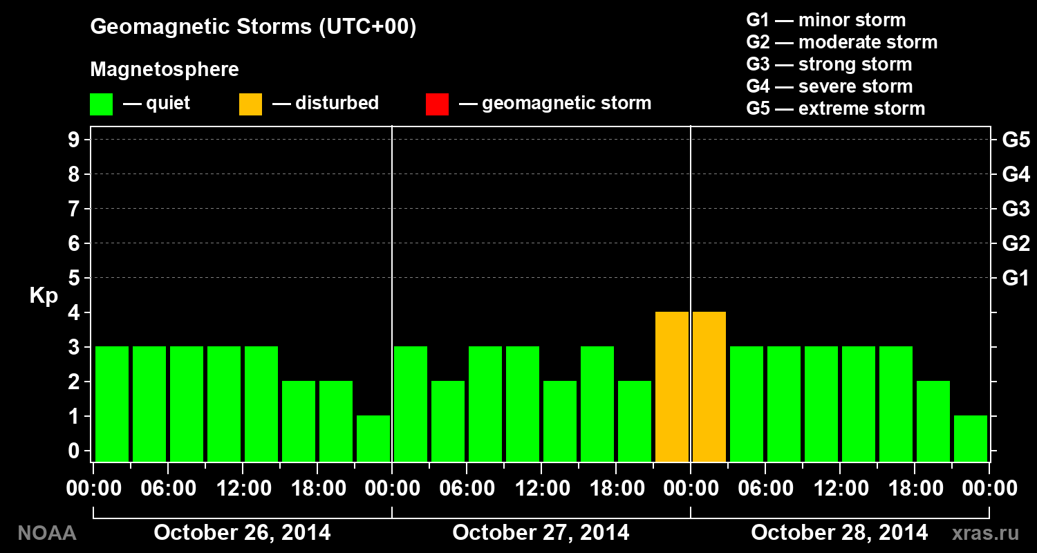 Geomagnetic index Kp for 3 days