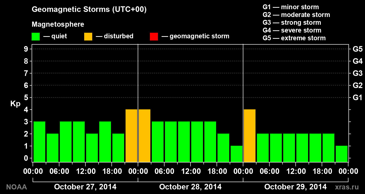 Geomagnetic index Kp for 3 days