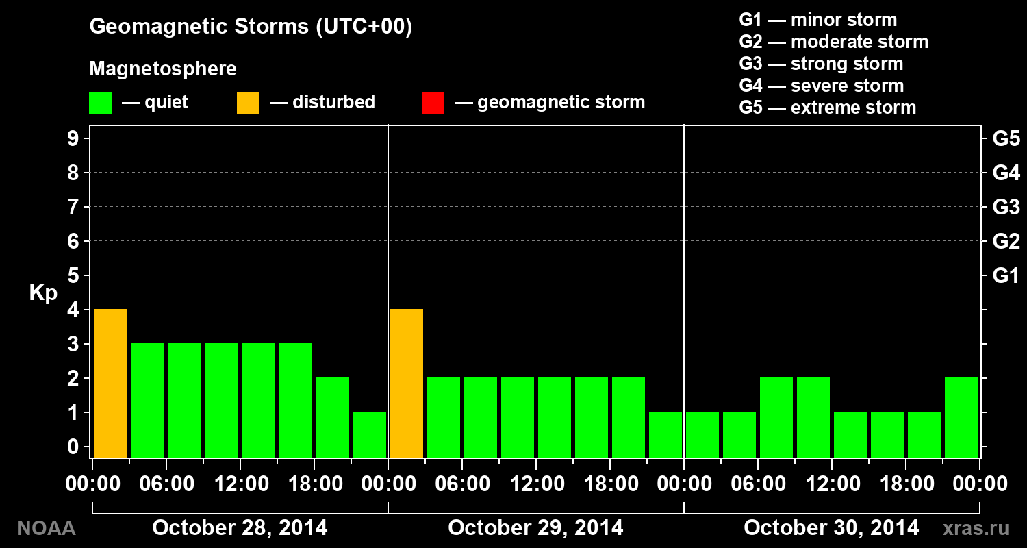 Geomagnetic index Kp for 3 days