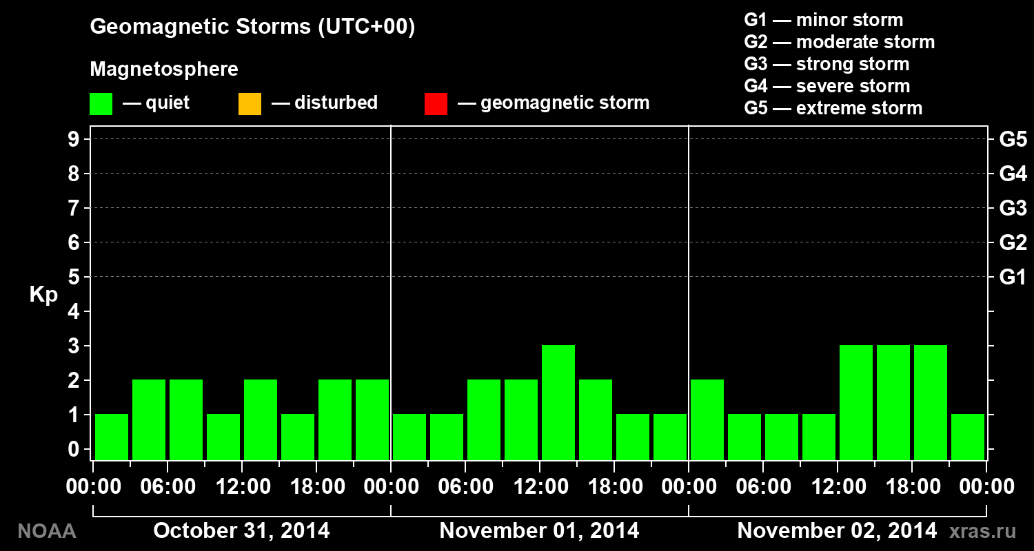 Geomagnetic index Kp for 3 days