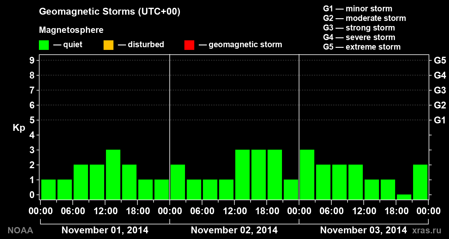 Geomagnetic index Kp for 3 days