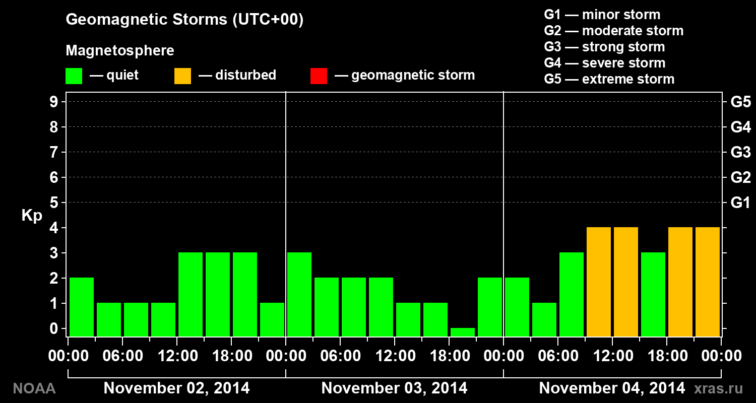 Geomagnetic index Kp for 3 days