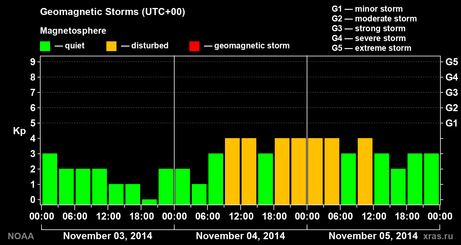 Geomagnetic index Kp for 3 days