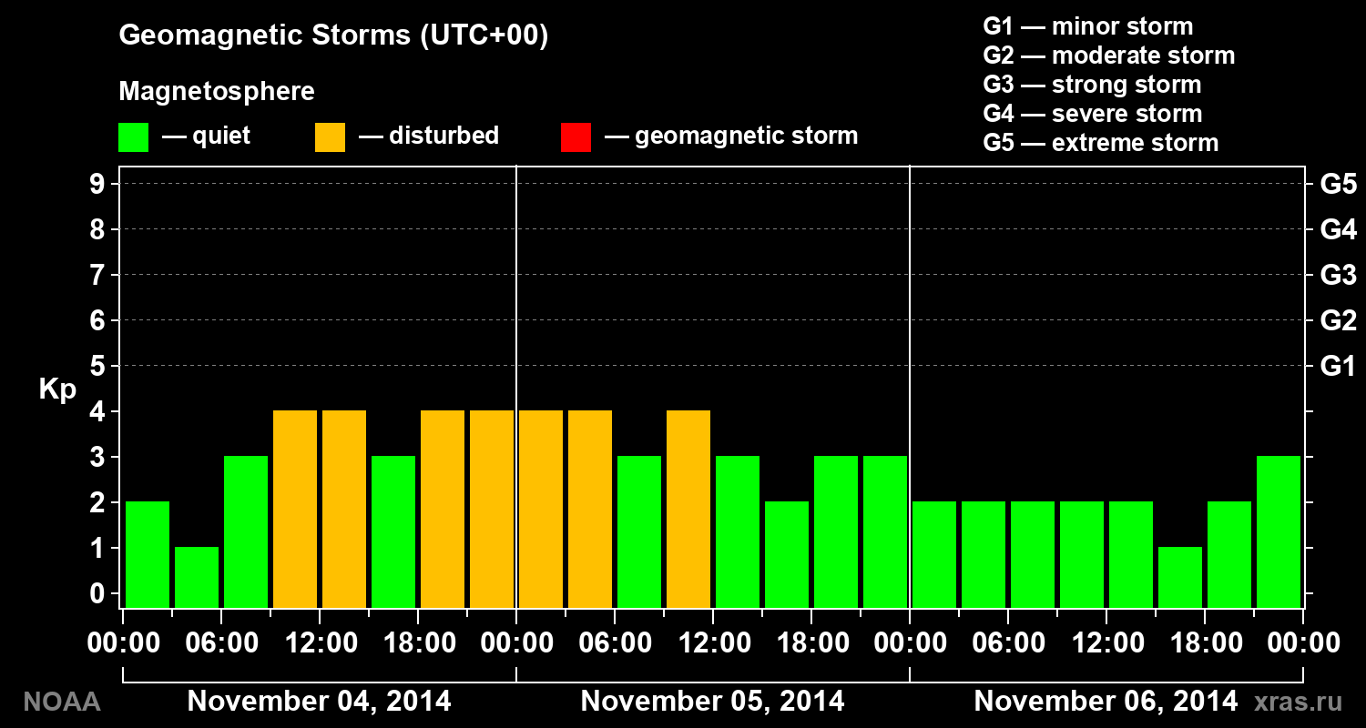 Geomagnetic index Kp for 3 days