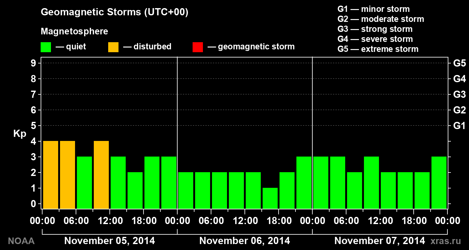 Geomagnetic index Kp for 3 days