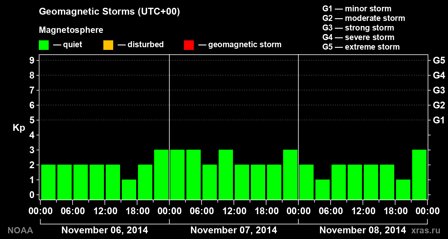 Geomagnetic index Kp for 3 days