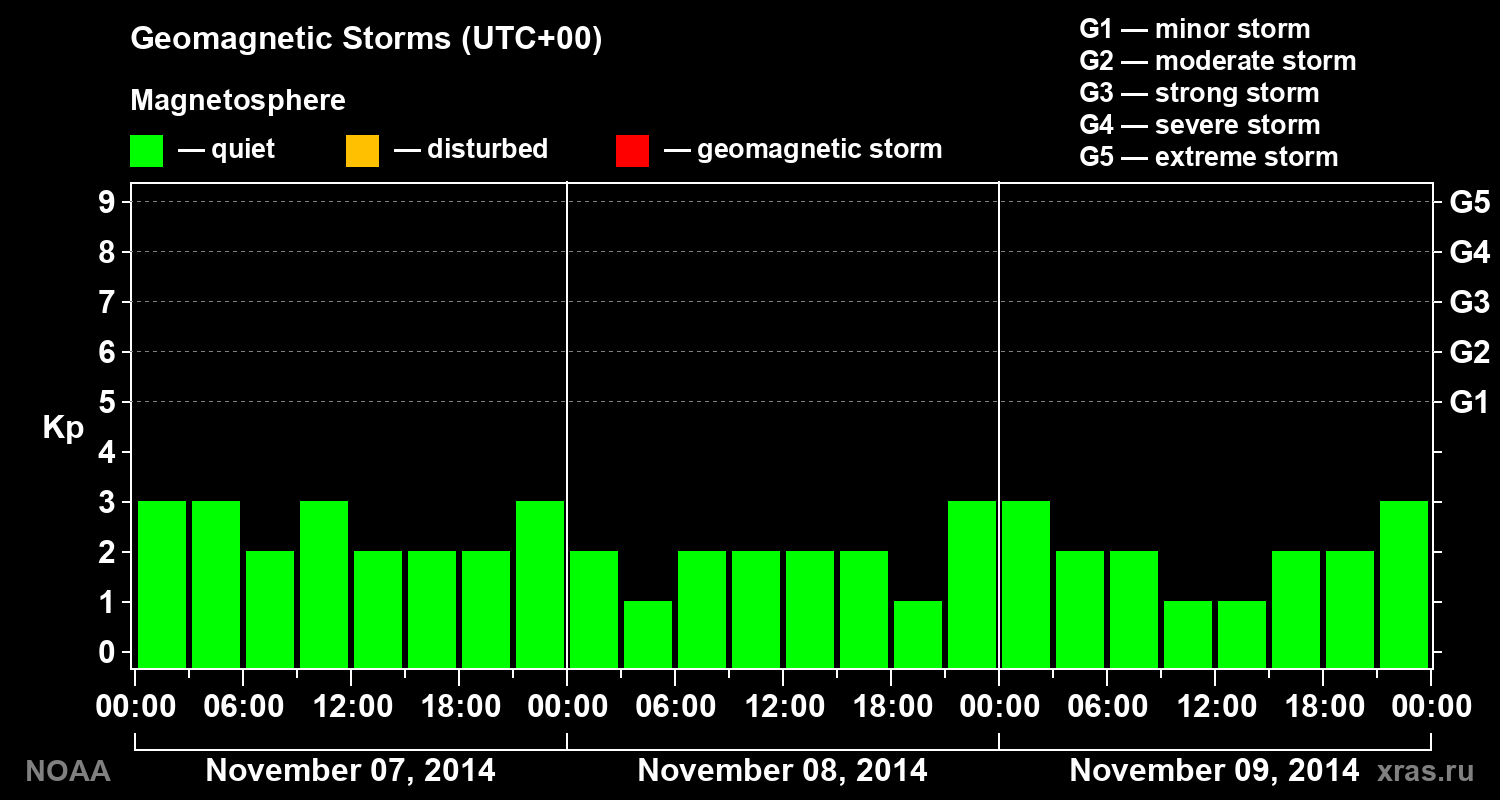 Geomagnetic index Kp for 3 days