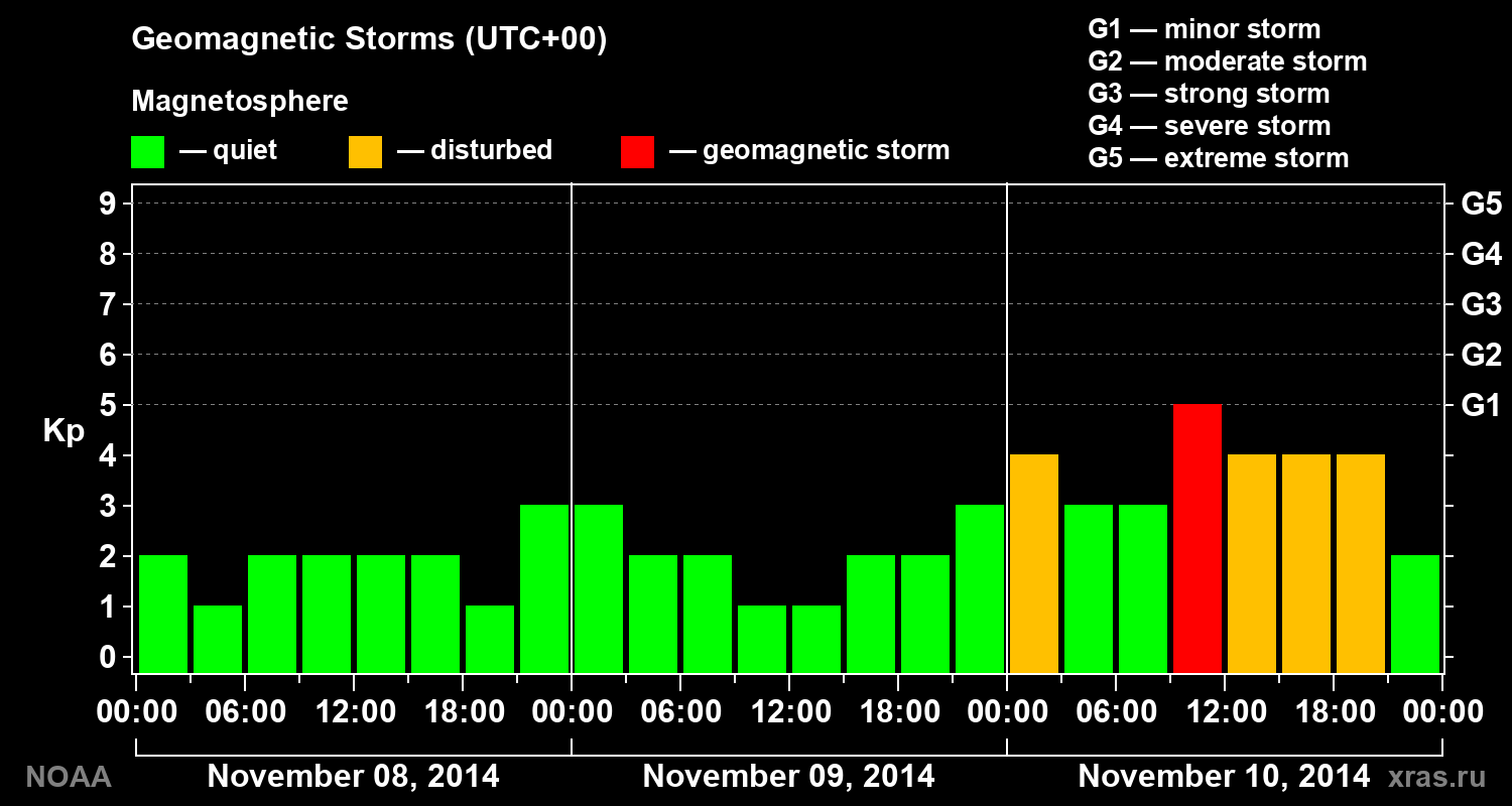 Geomagnetic index Kp for 3 days