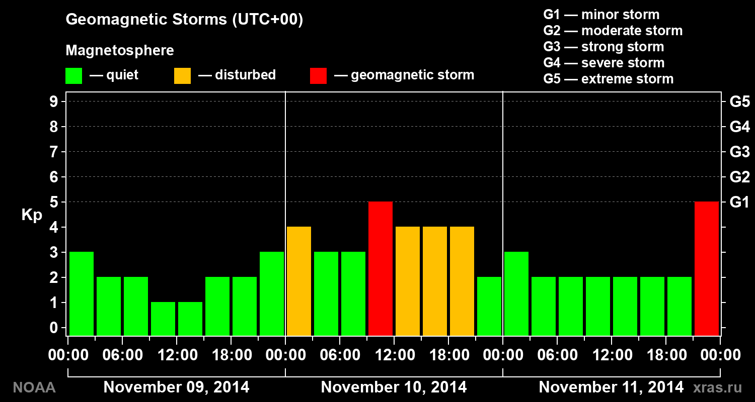 Geomagnetic index Kp for 3 days