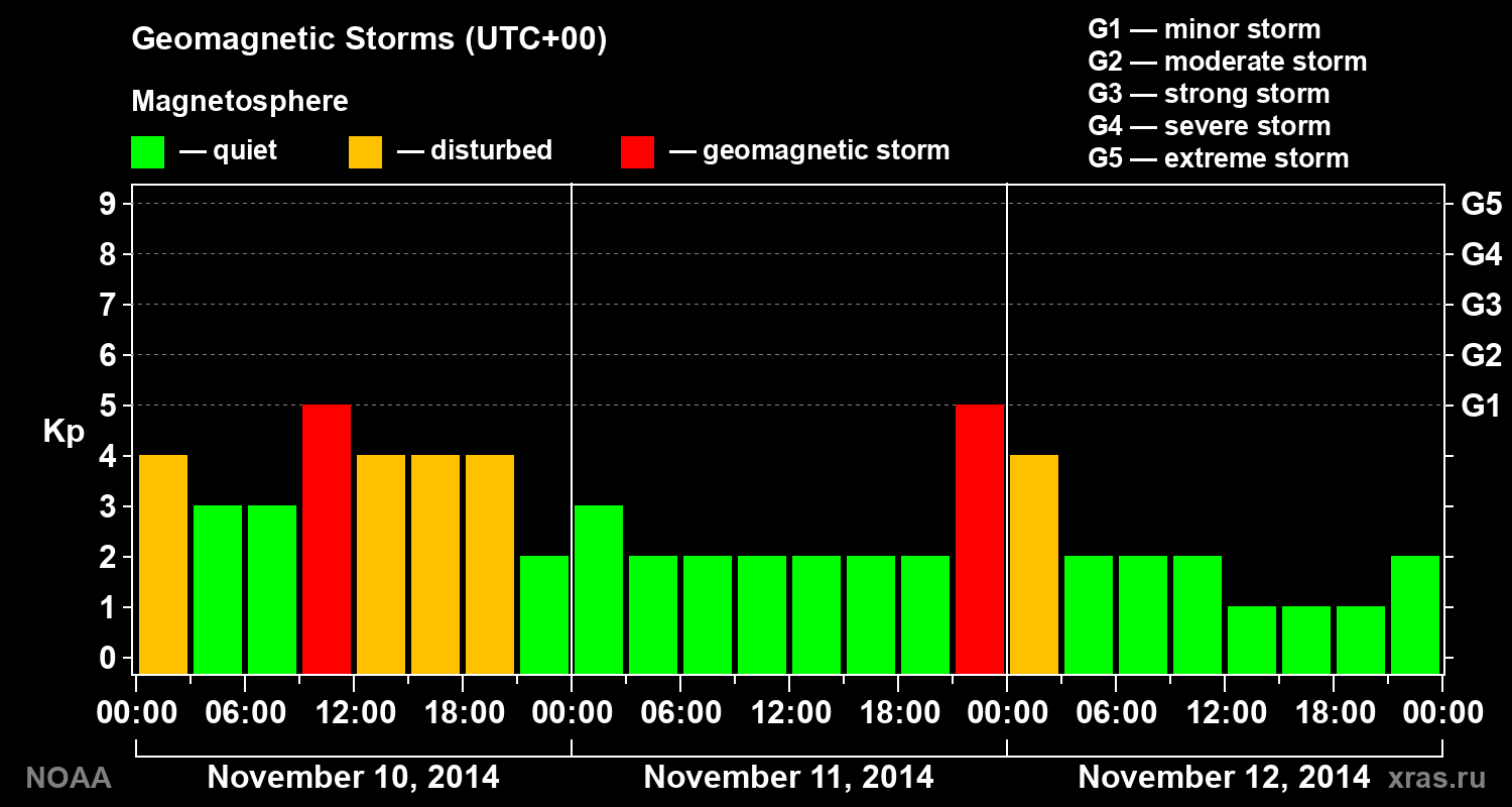 Geomagnetic index Kp for 3 days