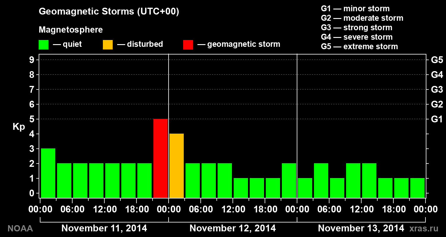 Geomagnetic index Kp for 3 days