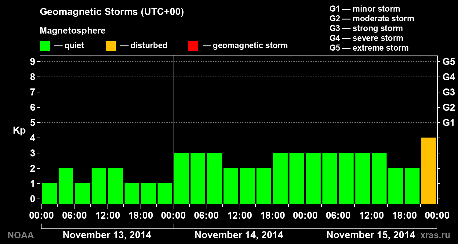 Geomagnetic index Kp for 3 days