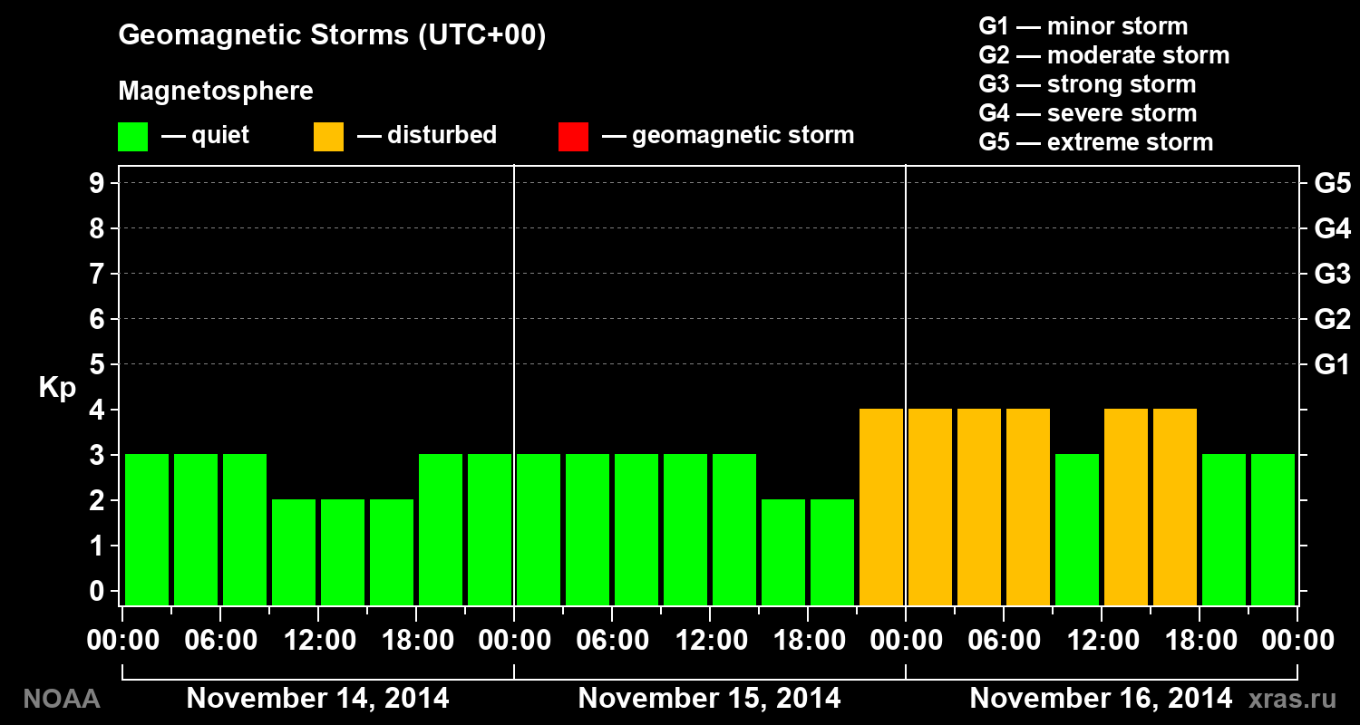 Geomagnetic index Kp for 3 days