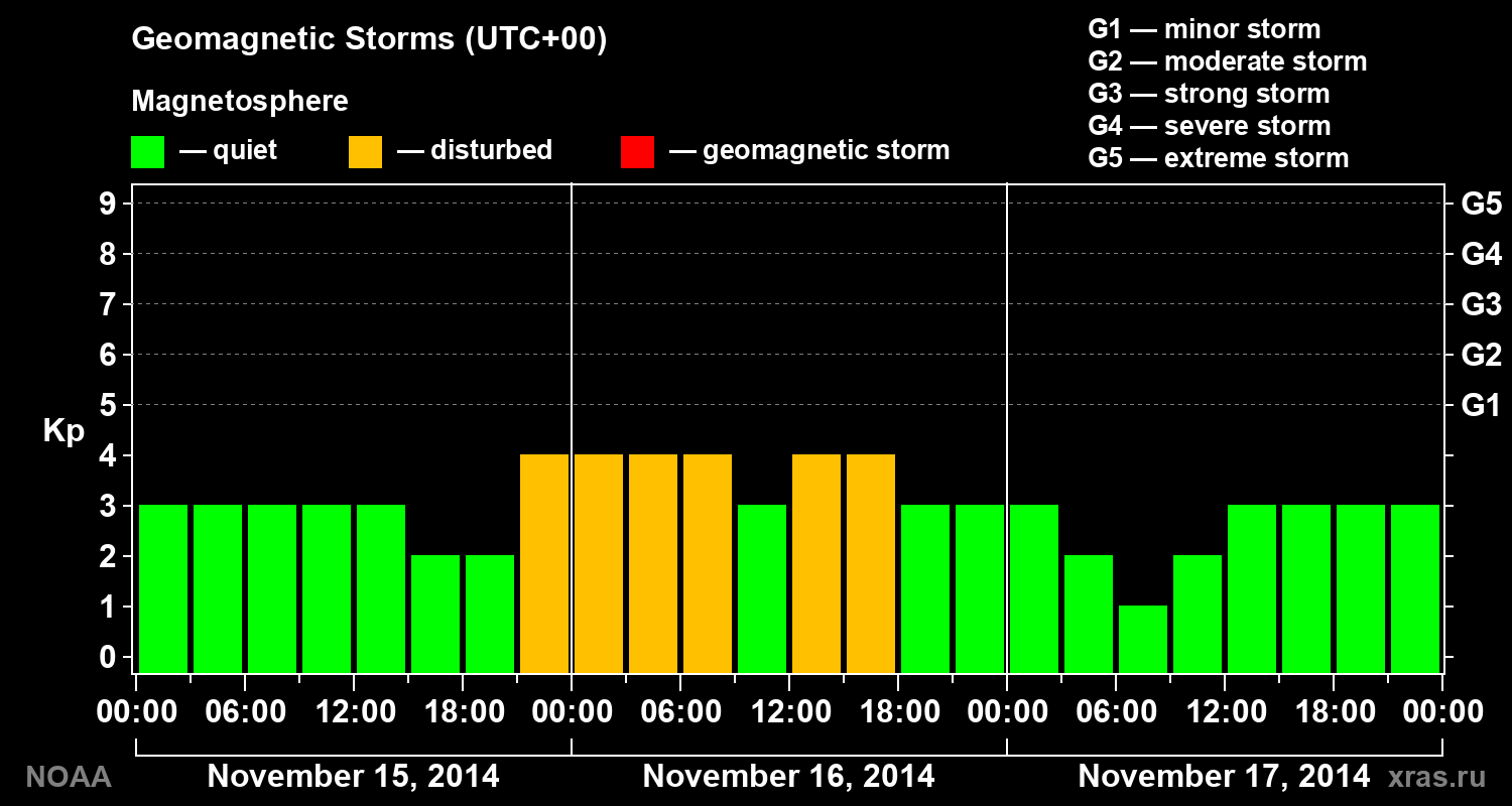 Geomagnetic index Kp for 3 days