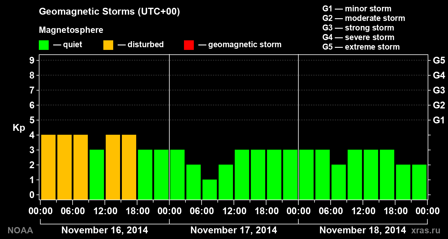 Geomagnetic index Kp for 3 days