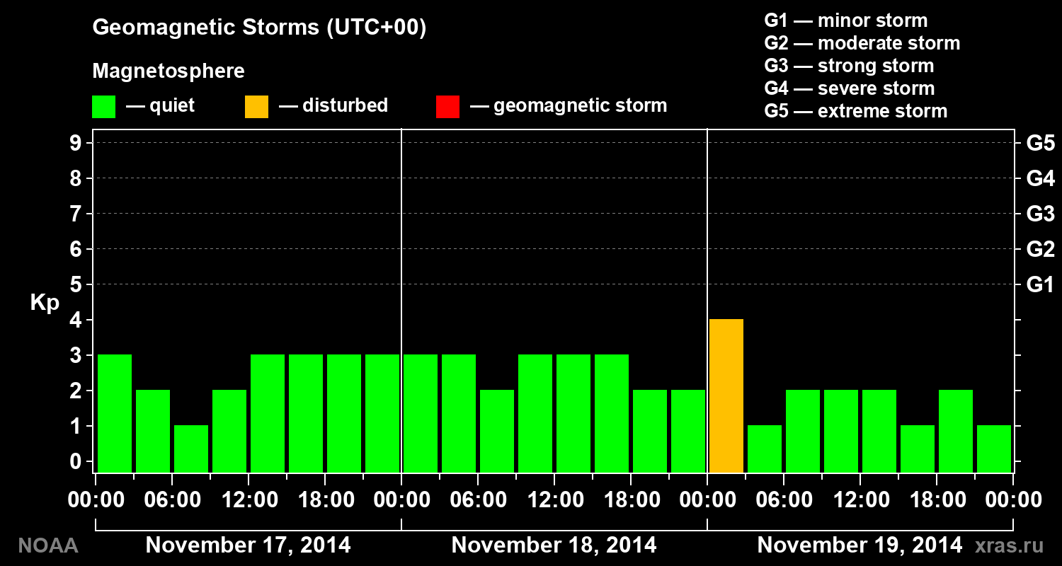 Geomagnetic index Kp for 3 days