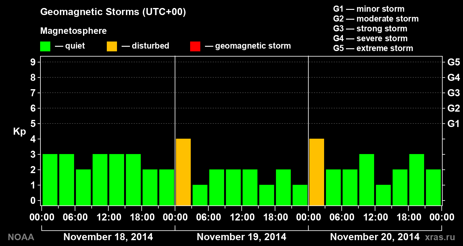 Geomagnetic index Kp for 3 days