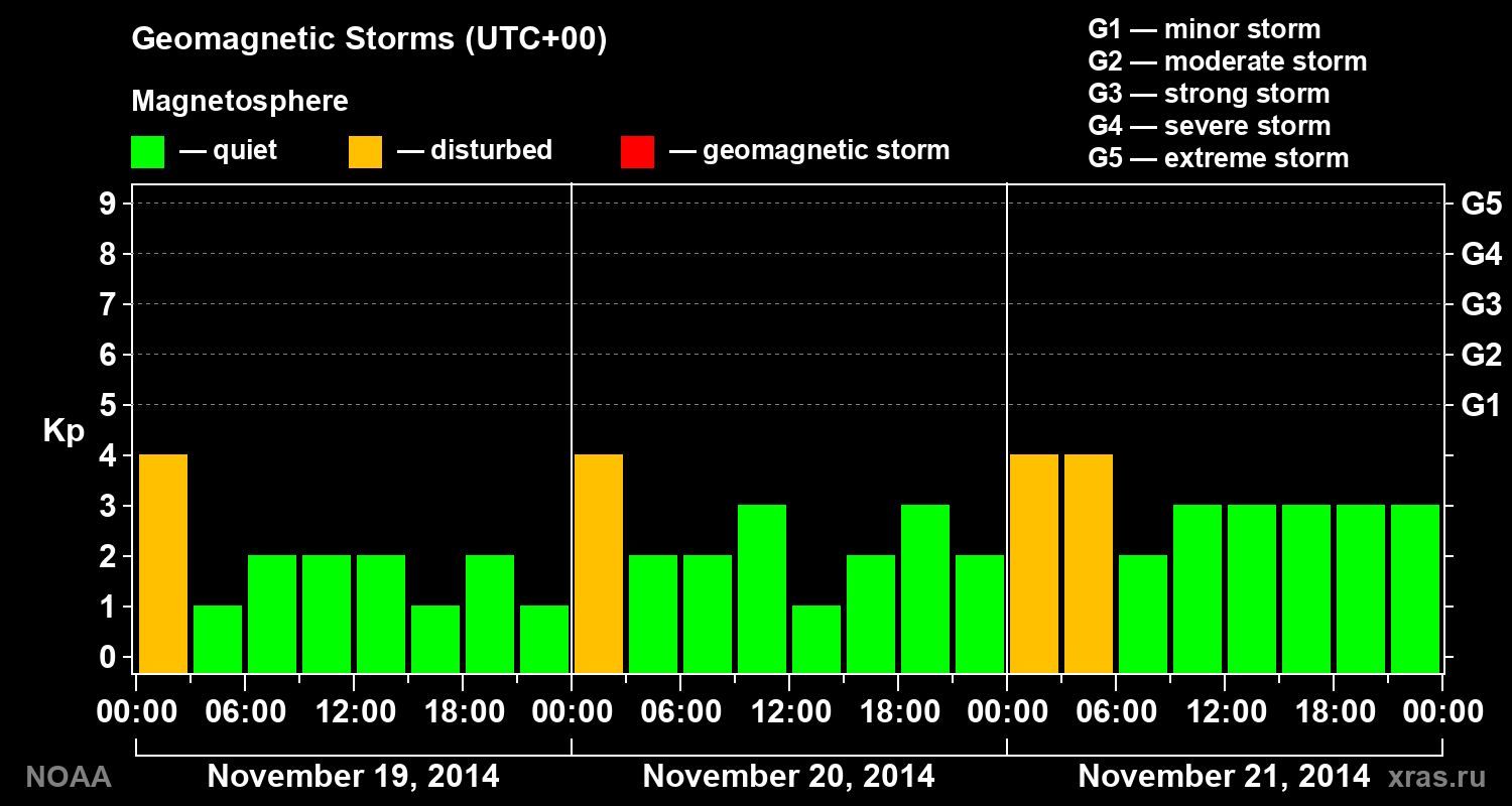 Geomagnetic index Kp for 3 days
