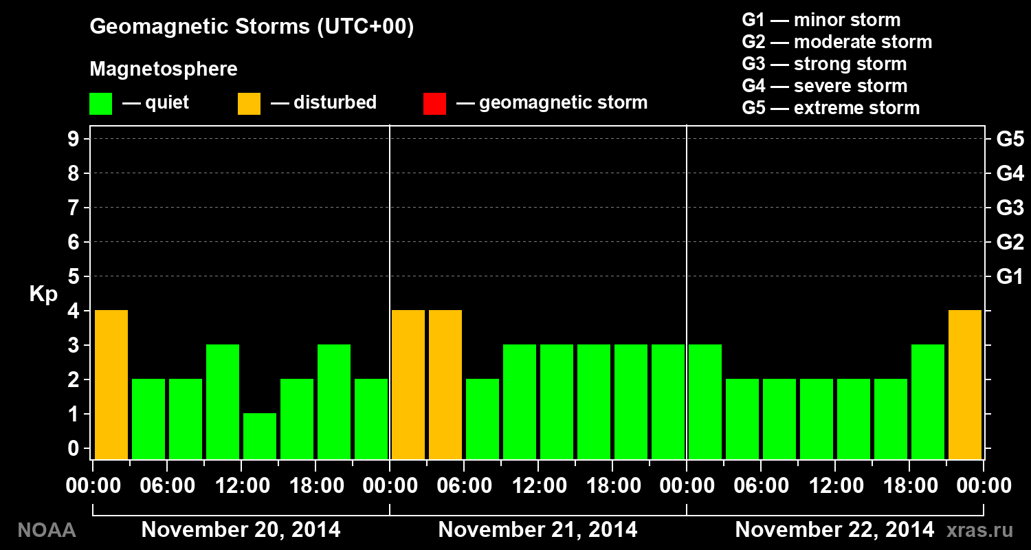 Geomagnetic index Kp for 3 days
