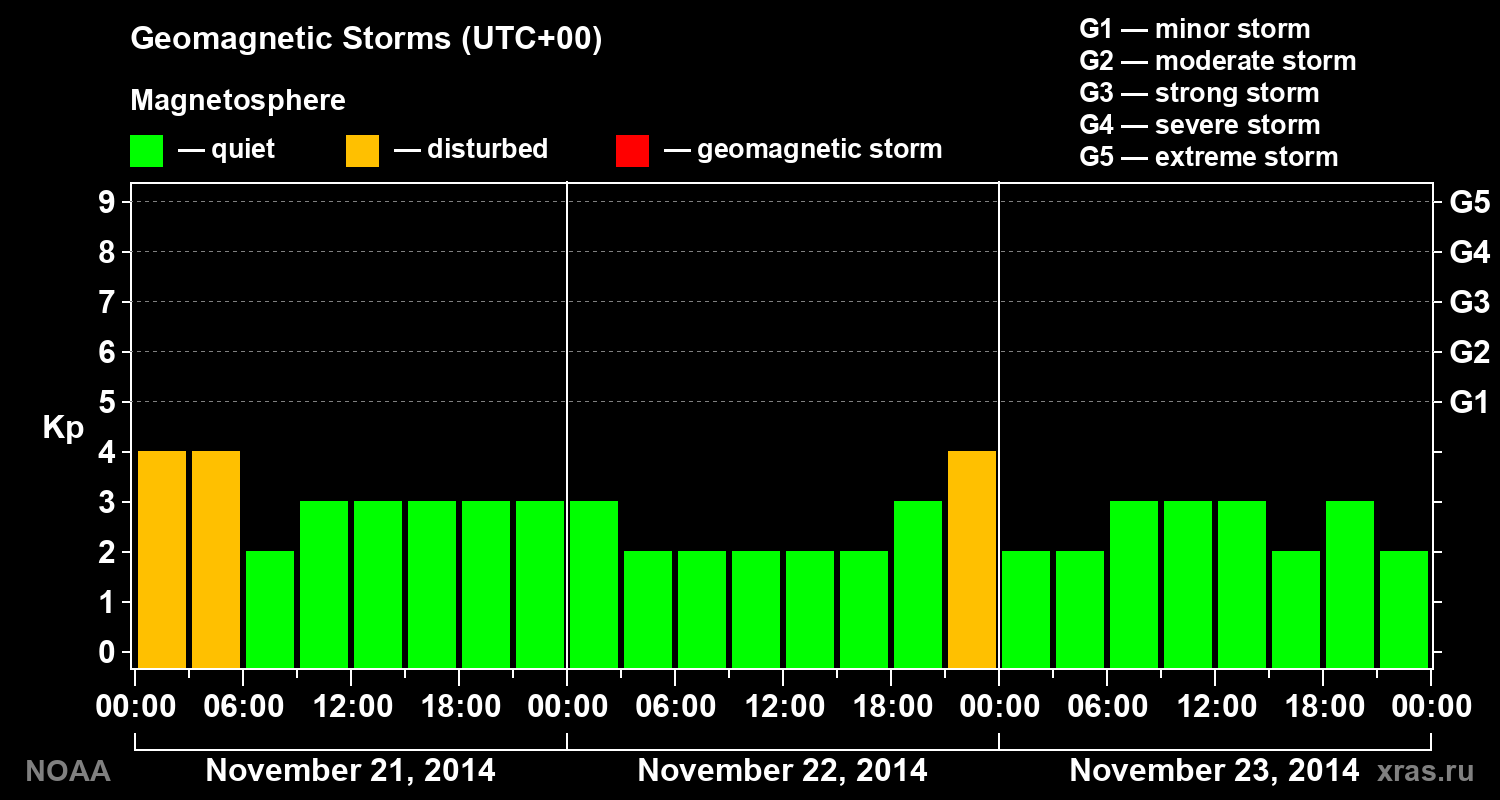 Geomagnetic index Kp for 3 days