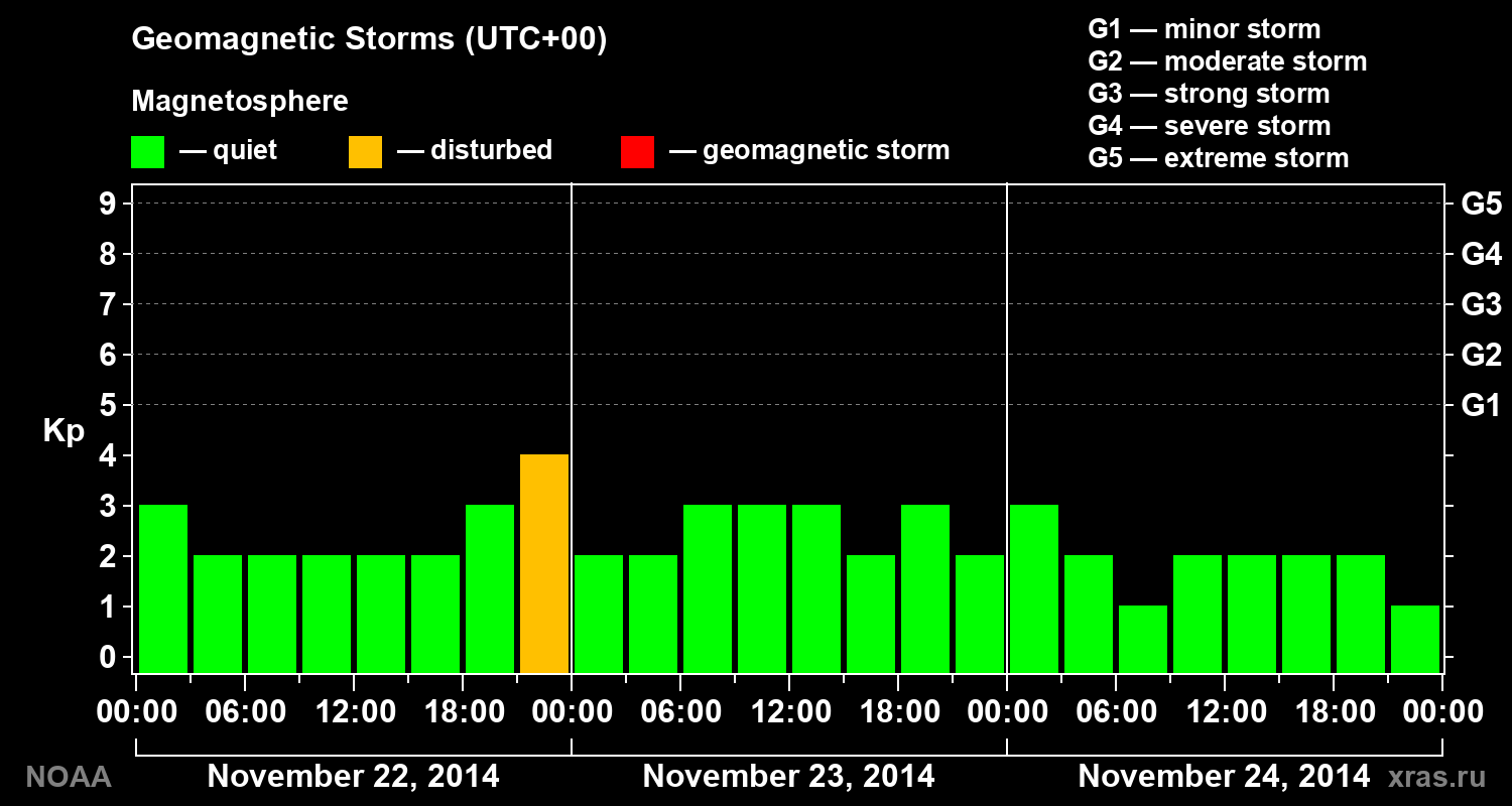 Geomagnetic index Kp for 3 days