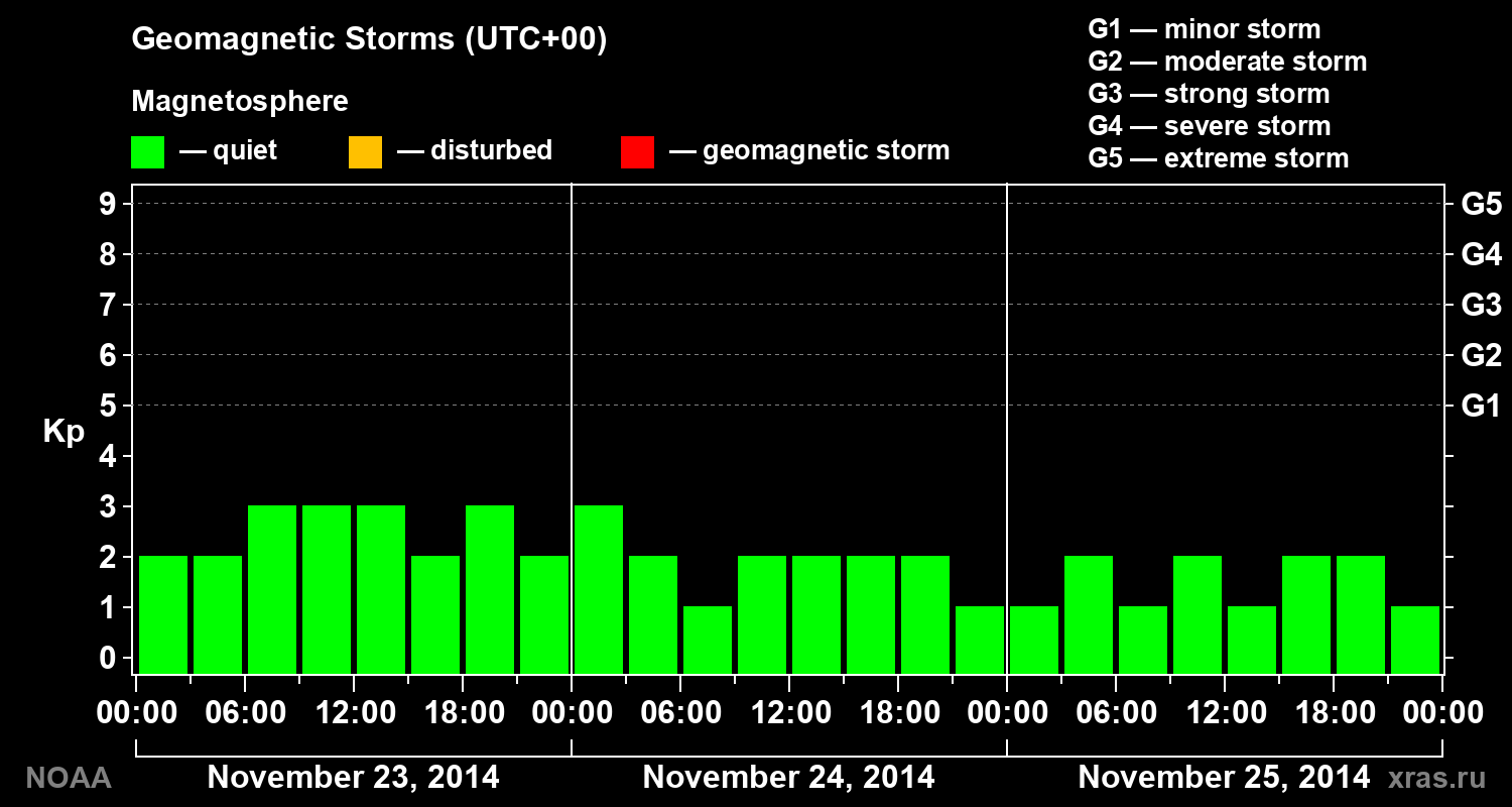 Geomagnetic index Kp for 3 days