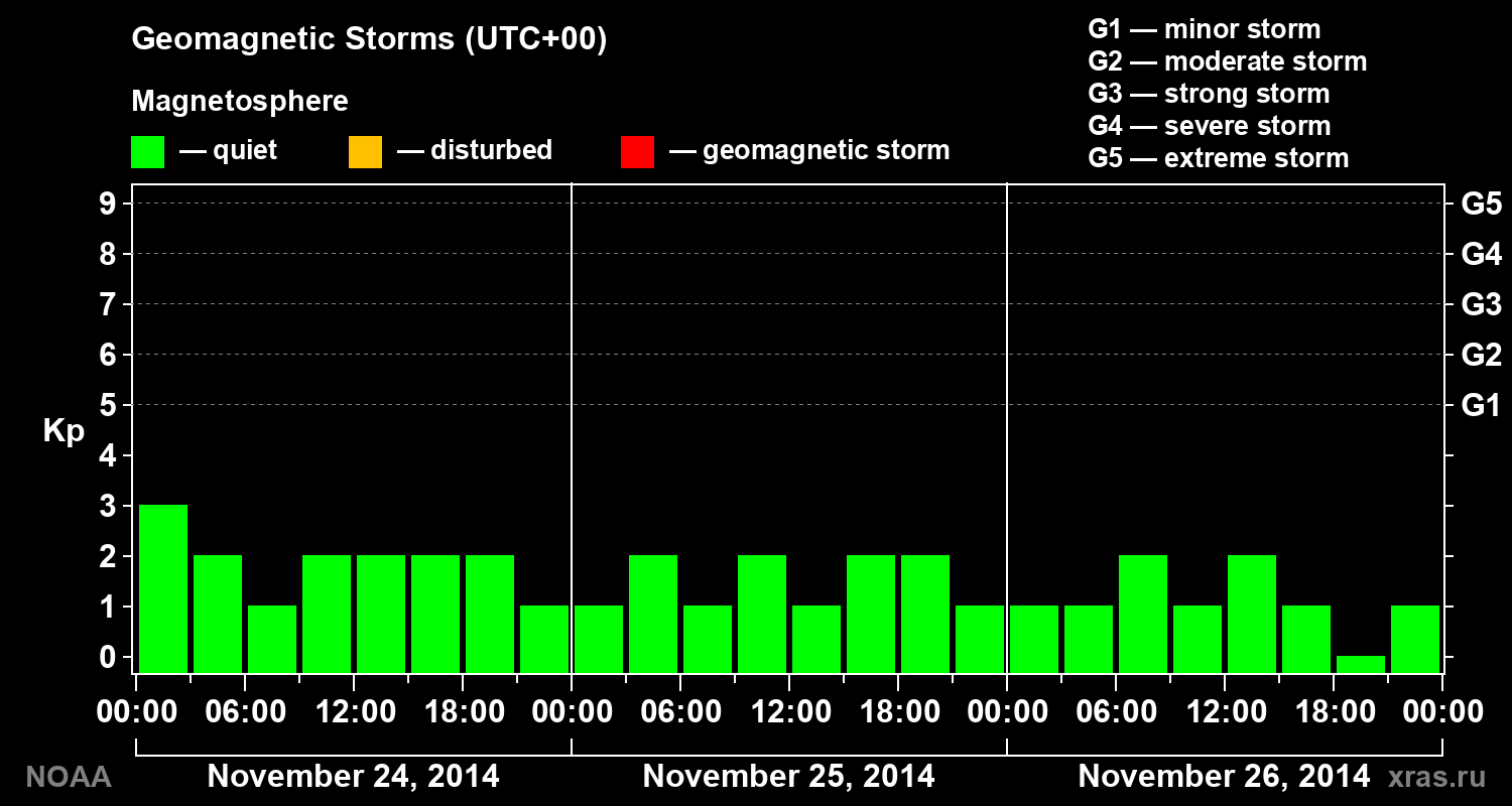Geomagnetic index Kp for 3 days