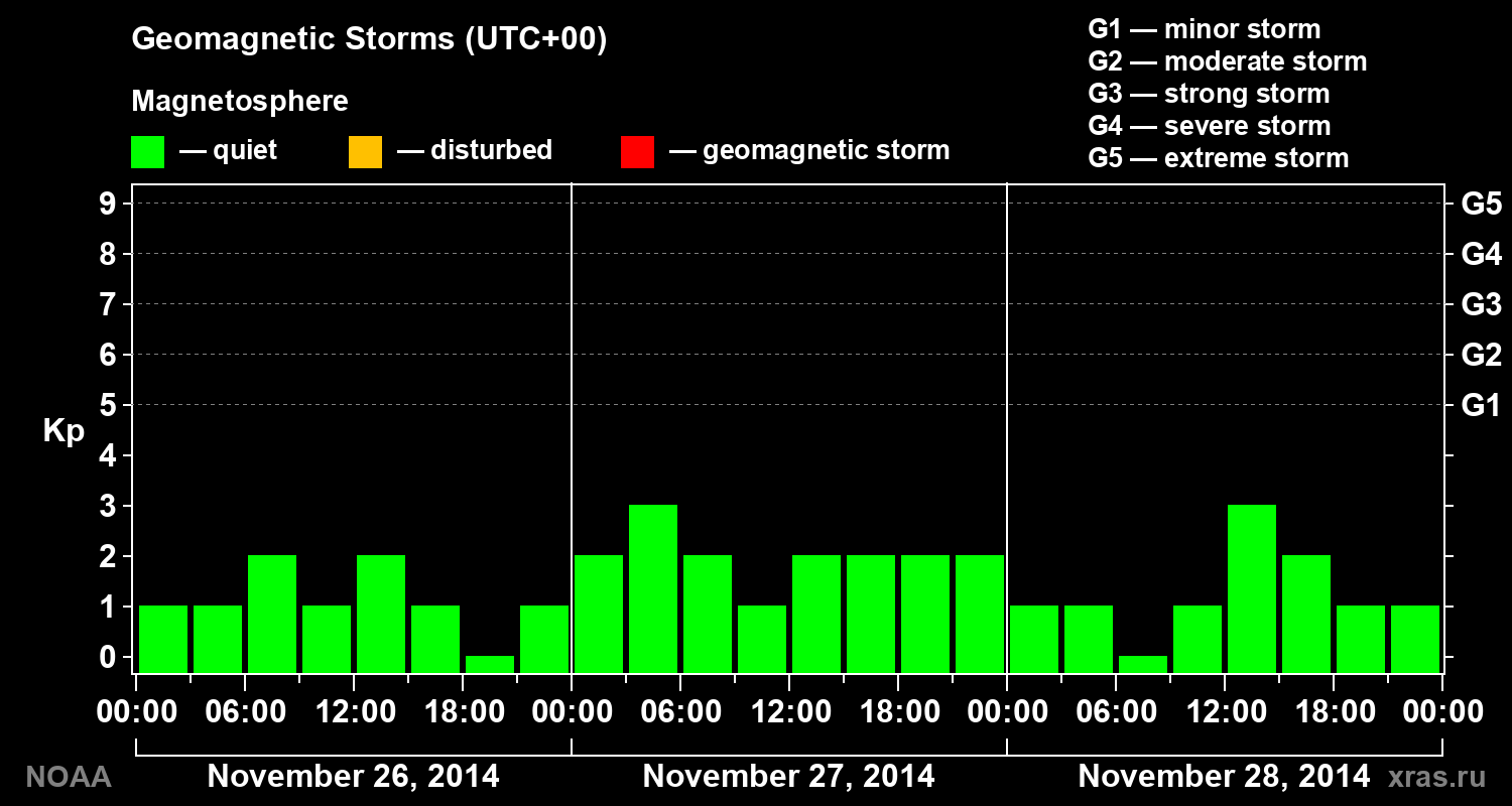 Geomagnetic index Kp for 3 days