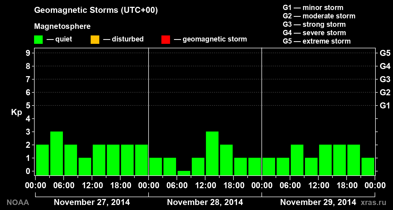 Geomagnetic index Kp for 3 days