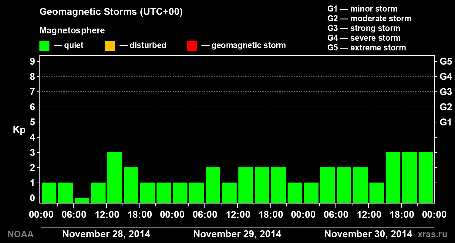 Geomagnetic index Kp for 3 days