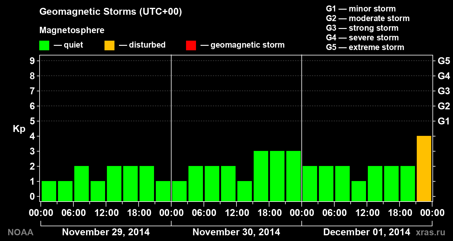 Geomagnetic index Kp for 3 days