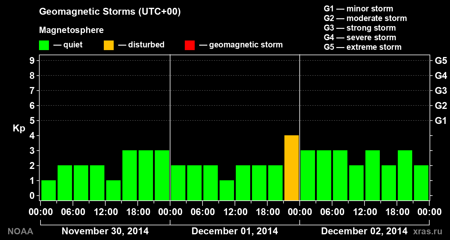 Geomagnetic index Kp for 3 days