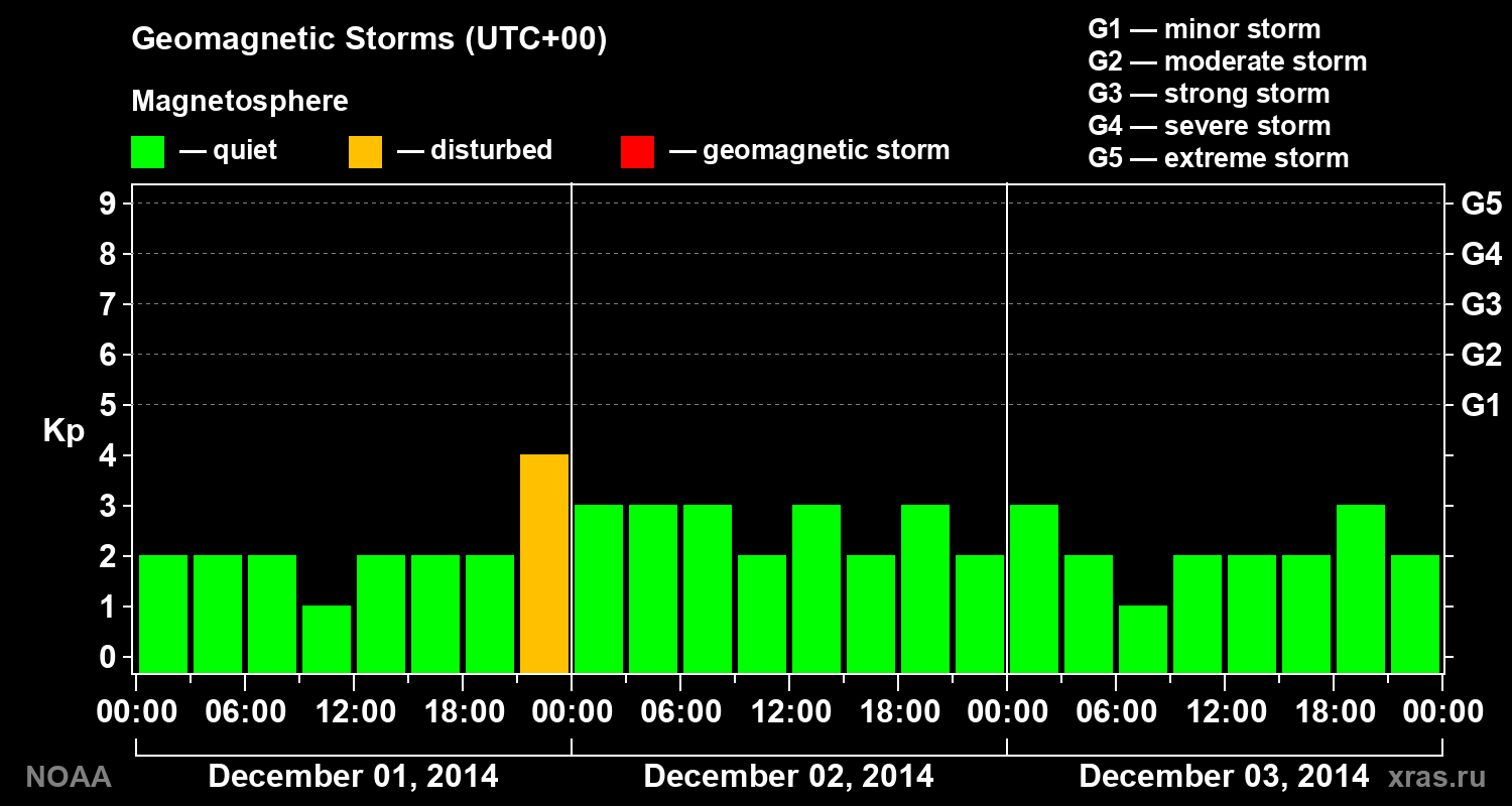 Geomagnetic index Kp for 3 days