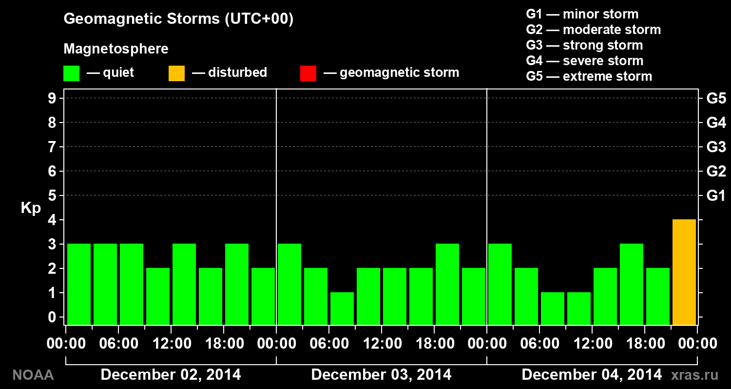 Geomagnetic index Kp for 3 days