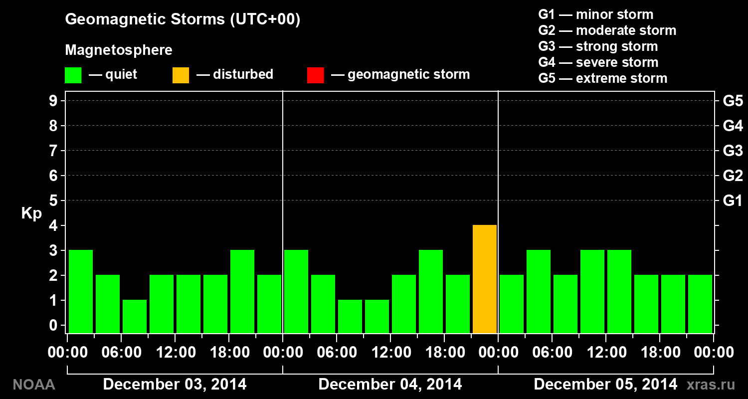 Geomagnetic index Kp for 3 days