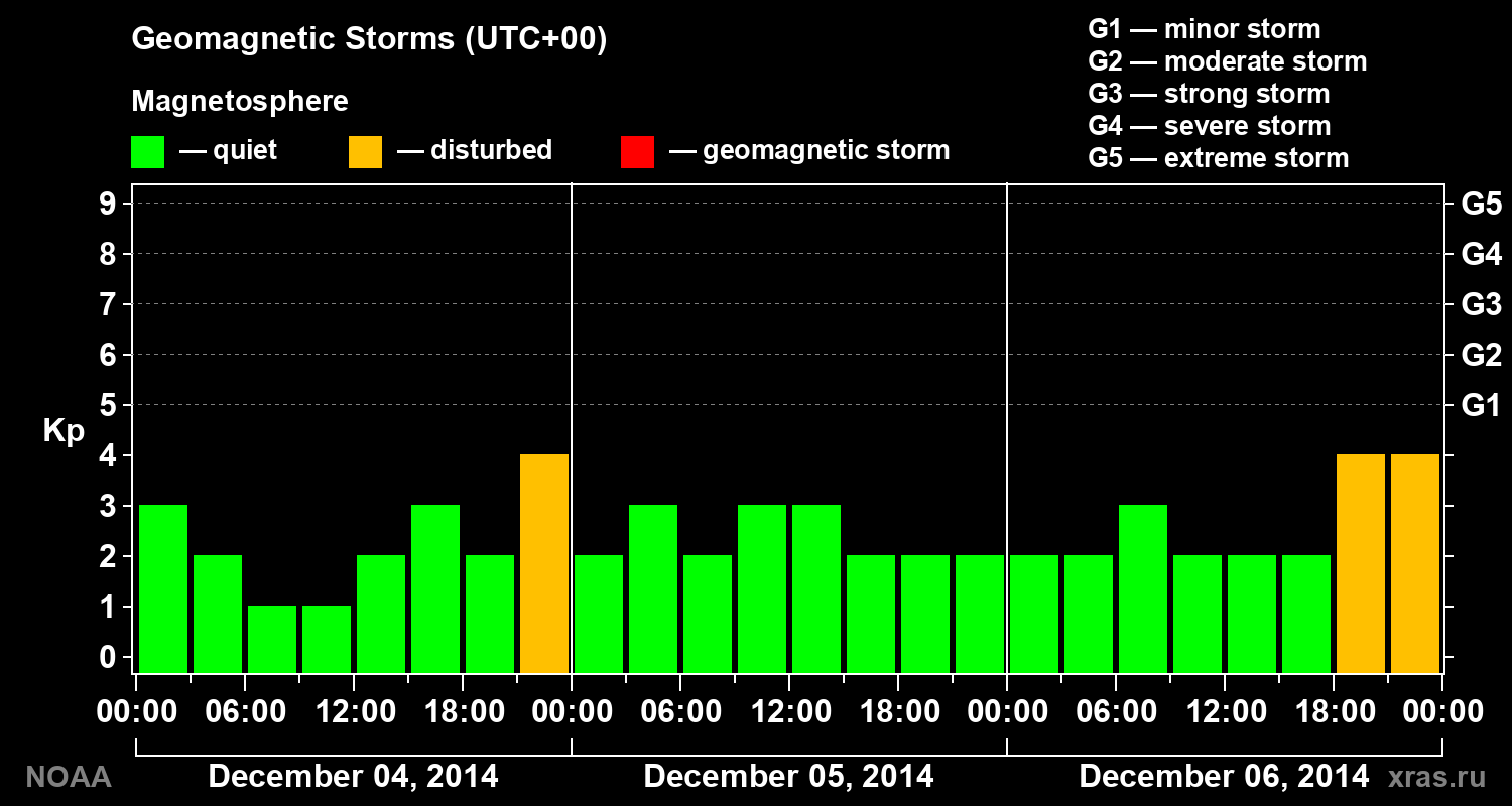 Geomagnetic index Kp for 3 days