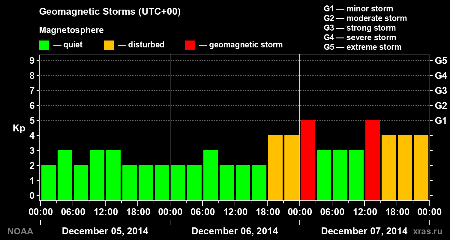 Geomagnetic index Kp for 3 days